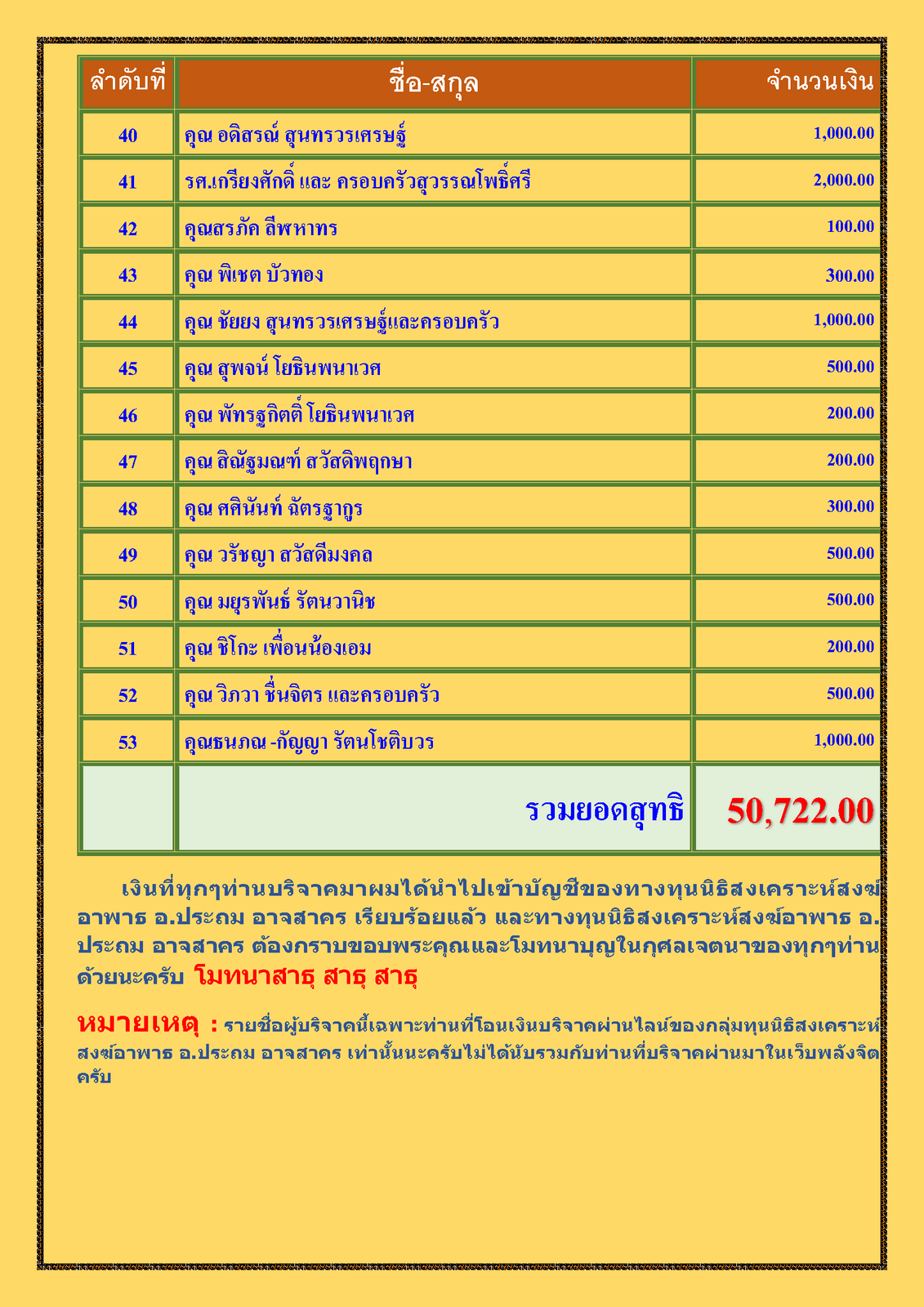 สรุปรายชื่อทำบุญสงเคราะห์สงฆ์อาพาธ เดือน เมษายน พศ 2565_Page_3.png